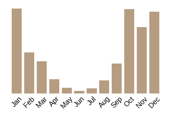 Mock oyster (Phyllotopsis nidulans) seasonality info