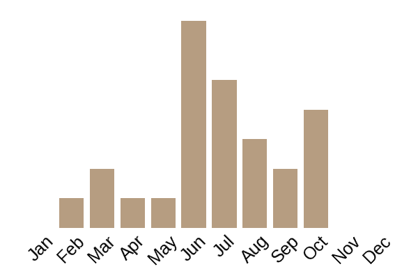 Summer truffle (Tuber aestivum) seasonality info