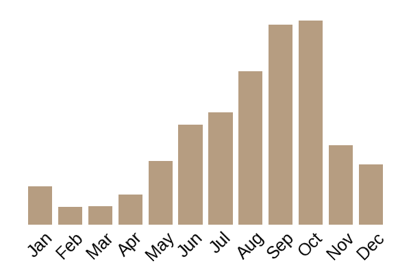 Field mushroom (Agaricus campestris) seasonality info