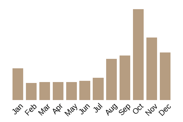 Deceiver (Laccaria laccata) seasonality info