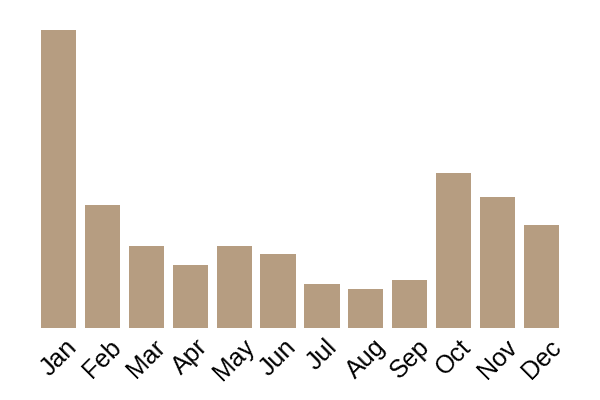 Sunny side up (Bolbitius titubans) seasonality info