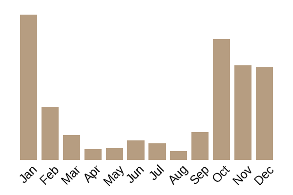 Blewit (Collybia nuda) seasonality info