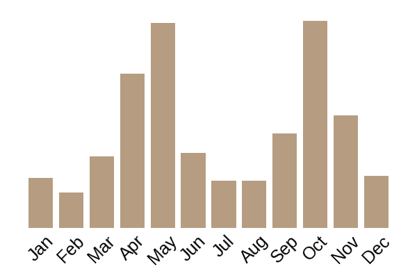 Mica cap (Coprinellus micaceus) seasonality info