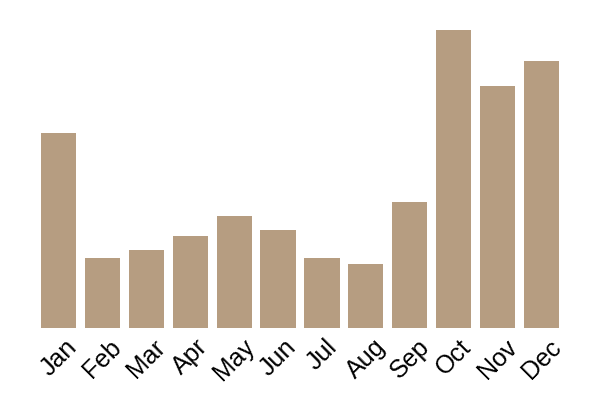 Velvet foot (Flammulina velutipes) seasonality info