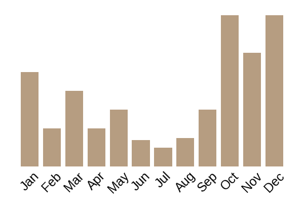 Common conecap (Pholiotina rugosa) seasonality info
