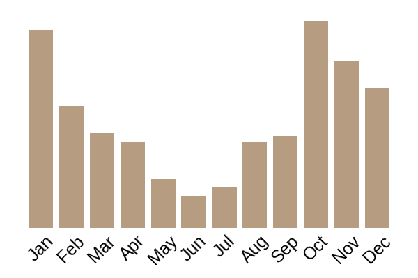 Earpick fungus (Auriscalpium vulgare) seasonality info