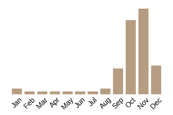 Jack-o'-lantern mushroom (Omphalotus olearius) seasonality info