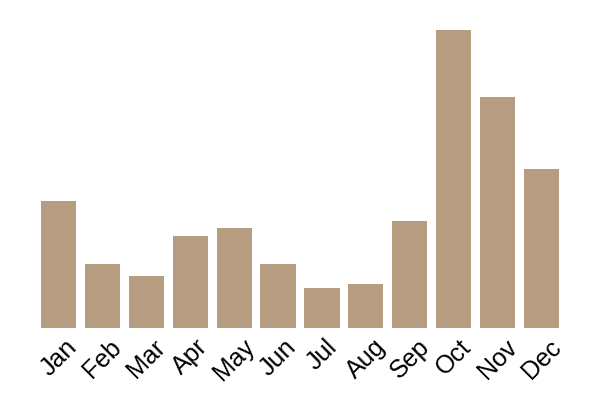 Yellow stainer (Agaricus xanthodermus) seasonality info