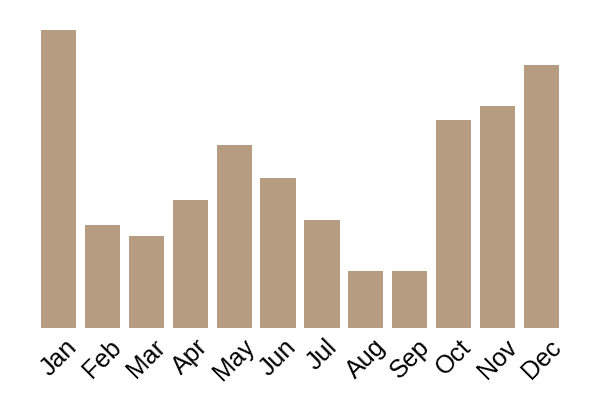 Redlead roundhead (Leratiomyces ceres) seasonality info