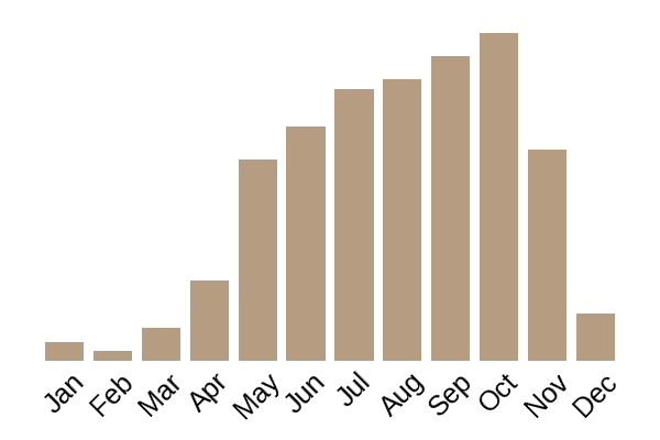 Fairy ring mushroom (Marasmius oreades) seasonality info
