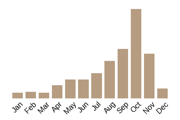 Panther cap (Amanita pantherina) seasonality info