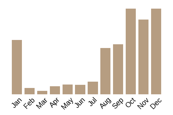 Death cap (Amanita phalloides) seasonality info