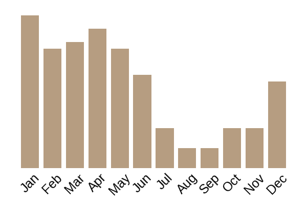 Scruffy scalycap (Cyptotrama asprata) seasonality info